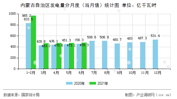 內(nèi)蒙古自治區(qū)發(fā)電量分月度（當(dāng)月值）統(tǒng)計圖