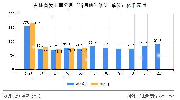 吉林省發(fā)電量分月（當(dāng)月值）統(tǒng)計
