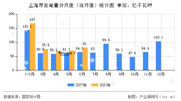 上海市發(fā)電量分月度（當月值）統(tǒng)計圖