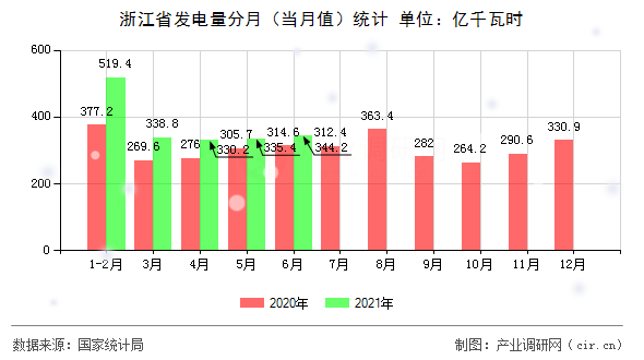 浙江省發(fā)電量分月（當(dāng)月值）統(tǒng)計
