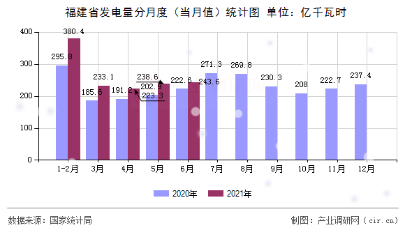 福建省發(fā)電量分月度（當(dāng)月值）統(tǒng)計(jì)圖