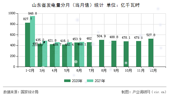 山東省發(fā)電量分月（當月值）統(tǒng)計