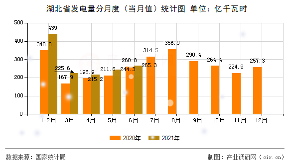 湖北省發(fā)電量分月度（當月值）統(tǒng)計圖