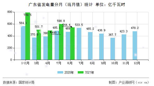 廣東省發(fā)電量分月（當(dāng)月值）統(tǒng)計(jì)