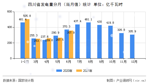 四川省發(fā)電量分月（當(dāng)月值）統(tǒng)計(jì)