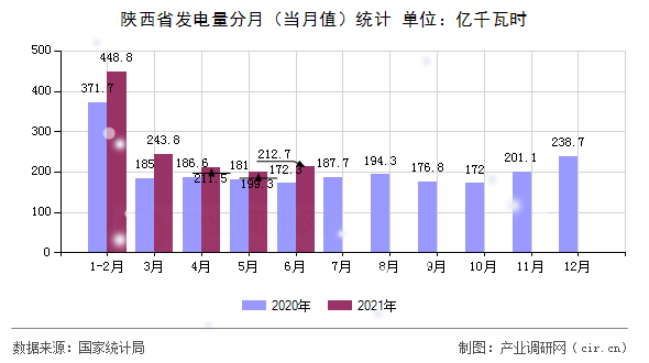陜西省發(fā)電量分月（當(dāng)月值）統(tǒng)計(jì)