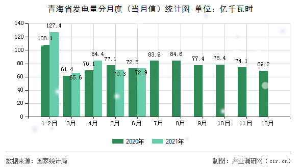 青海省發(fā)電量分月度（當(dāng)月值）統(tǒng)計圖
