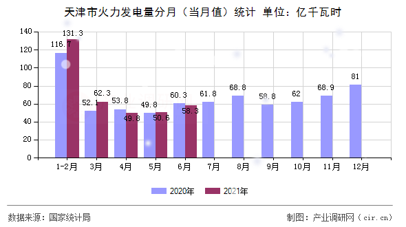 天津市火力發(fā)電量分月（當(dāng)月值）統(tǒng)計