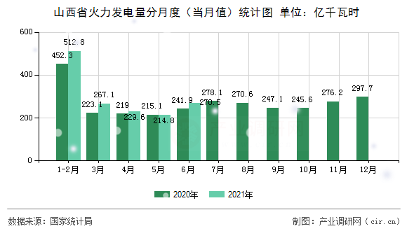 山西省火力發(fā)電量分月度（當(dāng)月值）統(tǒng)計(jì)圖
