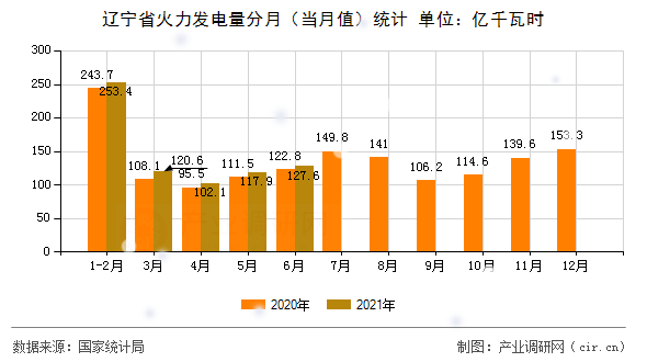 遼寧省火力發(fā)電量分月（當(dāng)月值）統(tǒng)計(jì)