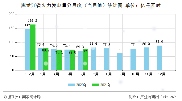 黑龍江省火力發(fā)電量分月度（當(dāng)月值）統(tǒng)計圖
