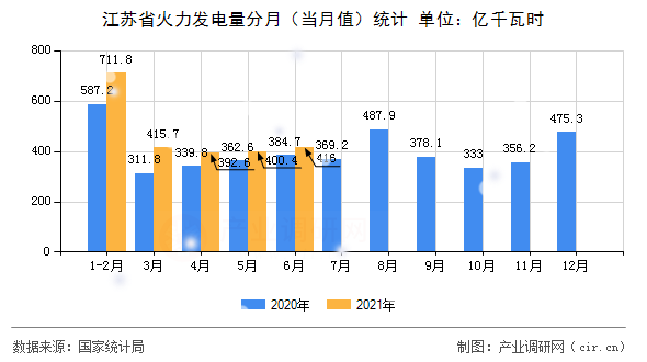江蘇省火力發(fā)電量分月（當(dāng)月值）統(tǒng)計(jì)