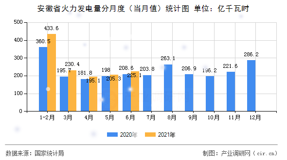 安徽省火力發(fā)電量分月度（當(dāng)月值）統(tǒng)計圖