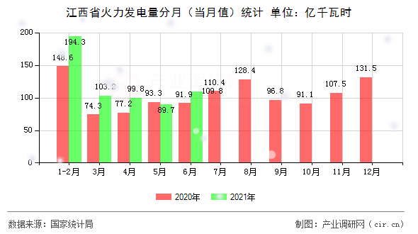 江西省火力發(fā)電量分月（當月值）統(tǒng)計