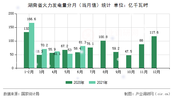 湖南省火力發(fā)電量分月（當月值）統(tǒng)計