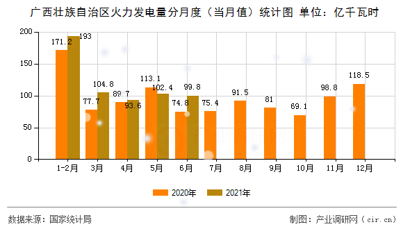 廣西壯族自治區(qū)火力發(fā)電量分月度（當(dāng)月值）統(tǒng)計(jì)圖
