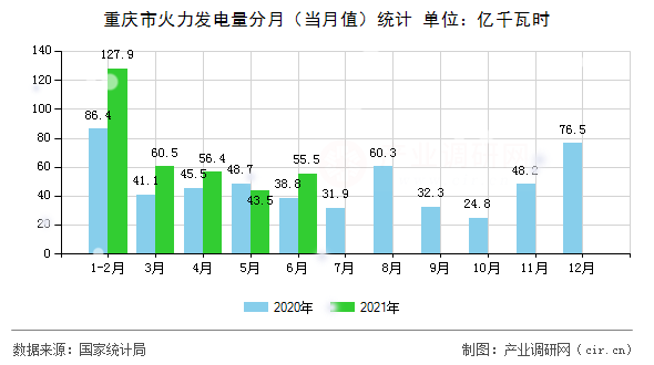 重慶市火力發(fā)電量分月（當(dāng)月值）統(tǒng)計