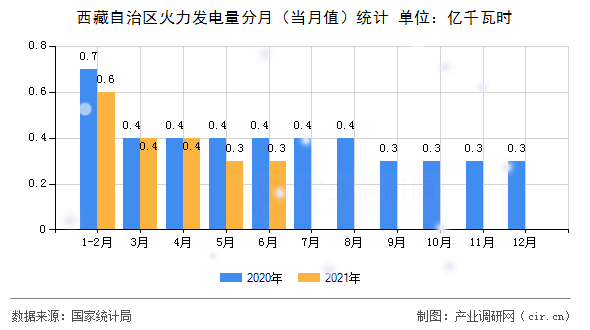 西藏自治區(qū)火力發(fā)電量分月（當(dāng)月值）統(tǒng)計(jì)