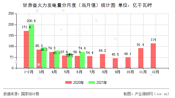 甘肅省火力發(fā)電量分月度（當(dāng)月值）統(tǒng)計圖