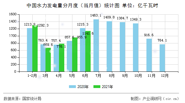 中國(guó)水力發(fā)電量分月度（當(dāng)月值）統(tǒng)計(jì)圖