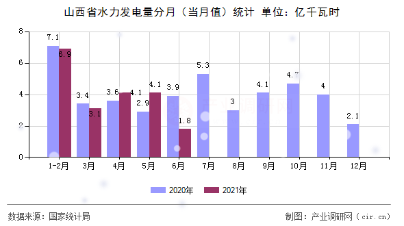 山西省水力發(fā)電量分月（當(dāng)月值）統(tǒng)計(jì)
