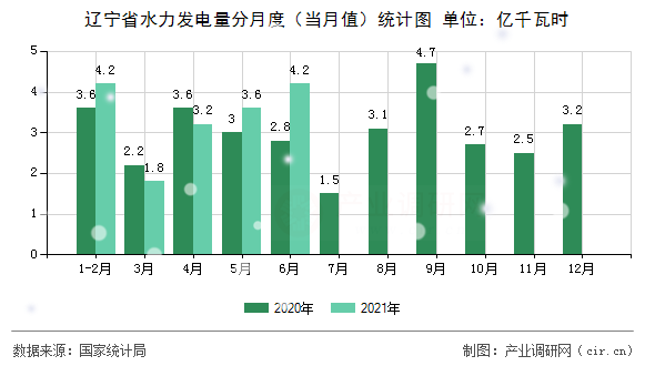 遼寧省水力發(fā)電量分月度（當(dāng)月值）統(tǒng)計圖