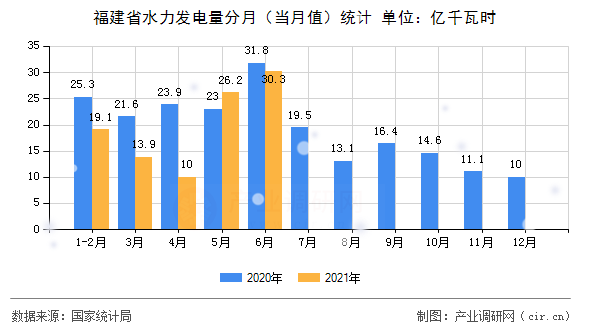 福建省水力發(fā)電量分月（當(dāng)月值）統(tǒng)計