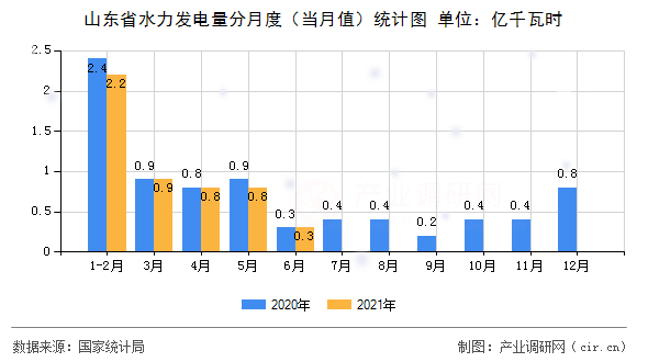 山東省水力發(fā)電量分月度（當(dāng)月值）統(tǒng)計(jì)圖