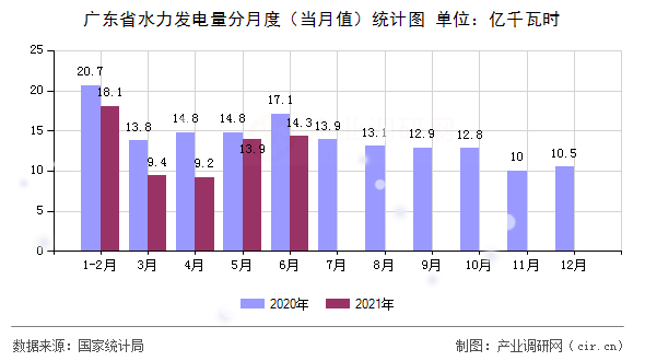 廣東省水力發(fā)電量分月度（當月值）統計圖