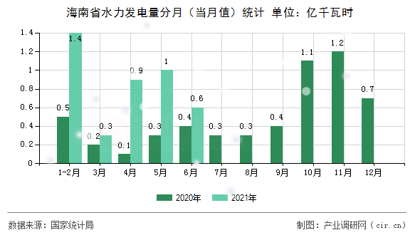 海南省水力發(fā)電量分月（當(dāng)月值）統(tǒng)計(jì)