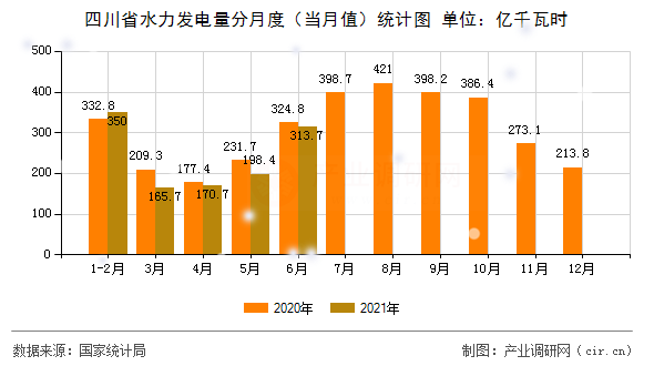 四川省水力發(fā)電量分月度（當月值）統(tǒng)計圖