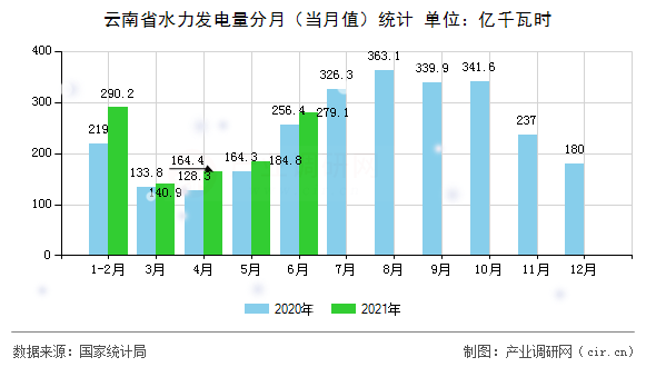 云南省水力發(fā)電量分月（當(dāng)月值）統(tǒng)計(jì)