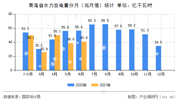 青海省水力發(fā)電量分月（當(dāng)月值）統(tǒng)計(jì)