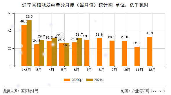 遼寧省核能發(fā)電量分月度（當(dāng)月值）統(tǒng)計(jì)圖