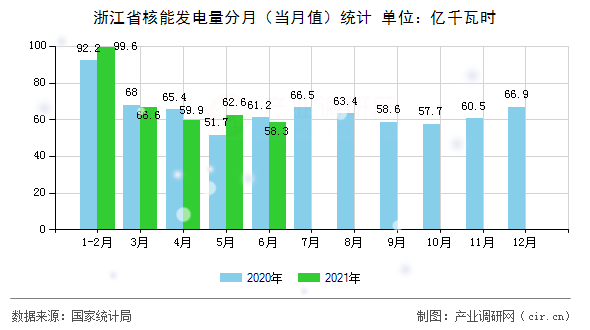 浙江省核能發(fā)電量分月（當(dāng)月值）統(tǒng)計(jì)