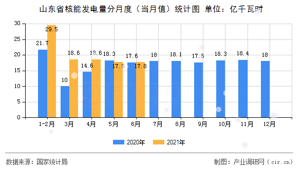 山東省核能發(fā)電量分月度（當月值）統(tǒng)計圖