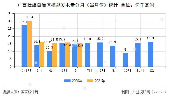 廣西壯族自治區(qū)核能發(fā)電量分月（當(dāng)月值）統(tǒng)計(jì)