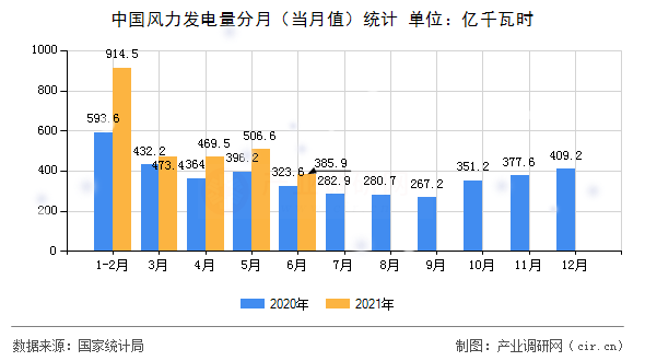 中國風(fēng)力發(fā)電量分月（當(dāng)月值）統(tǒng)計(jì)