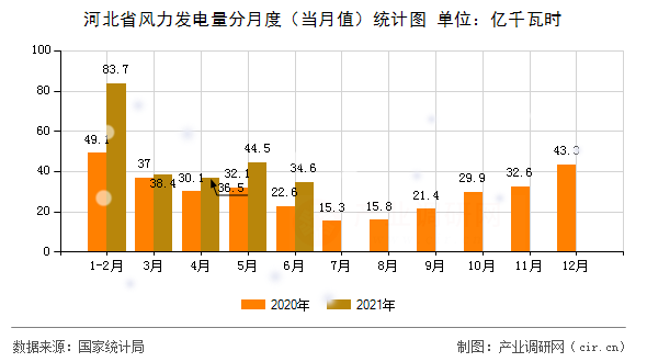 河北省風力發(fā)電量分月度（當月值）統計圖