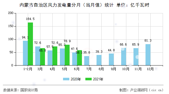 內蒙古自治區(qū)風力發(fā)電量分月（當月值）統(tǒng)計