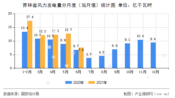 吉林省風(fēng)力發(fā)電量分月度（當月值）統(tǒng)計圖