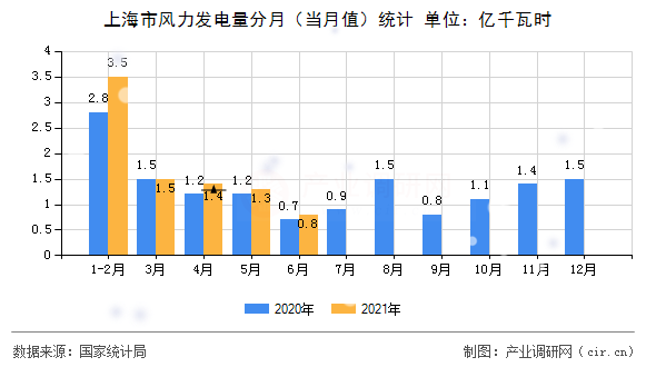 上海市風力發(fā)電量分月（當月值）統(tǒng)計