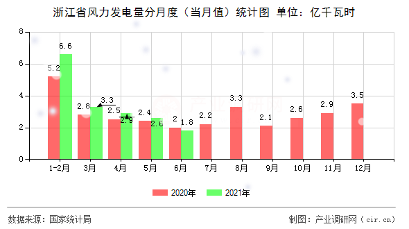 浙江省風力發(fā)電量分月度（當月值）統(tǒng)計圖
