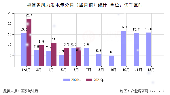 福建省風(fēng)力發(fā)電量分月（當(dāng)月值）統(tǒng)計