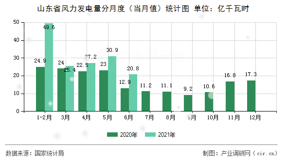 山東省風(fēng)力發(fā)電量分月度（當(dāng)月值）統(tǒng)計(jì)圖