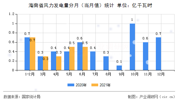 海南省風(fēng)力發(fā)電量分月（當(dāng)月值）統(tǒng)計(jì)