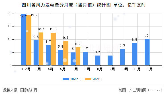 四川省風(fēng)力發(fā)電量分月度（當(dāng)月值）統(tǒng)計圖