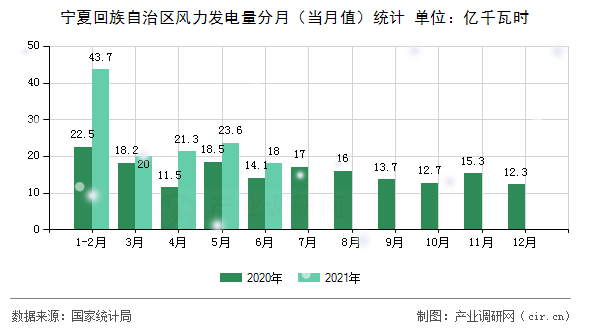 寧夏回族自治區(qū)風(fēng)力發(fā)電量分月（當(dāng)月值）統(tǒng)計(jì)