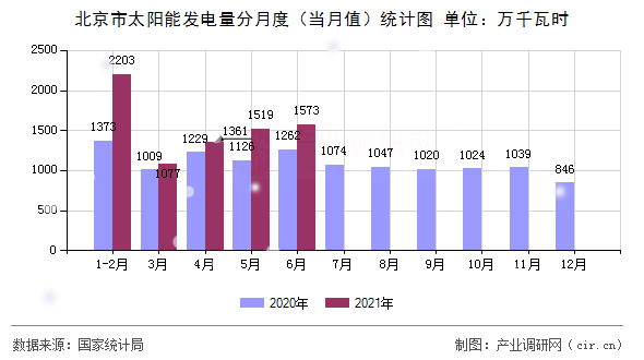 北京市太陽能發(fā)電量分月度（當月值）統(tǒng)計圖