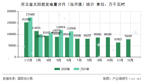 河北省太陽能發(fā)電量分月（當(dāng)月值）統(tǒng)計
